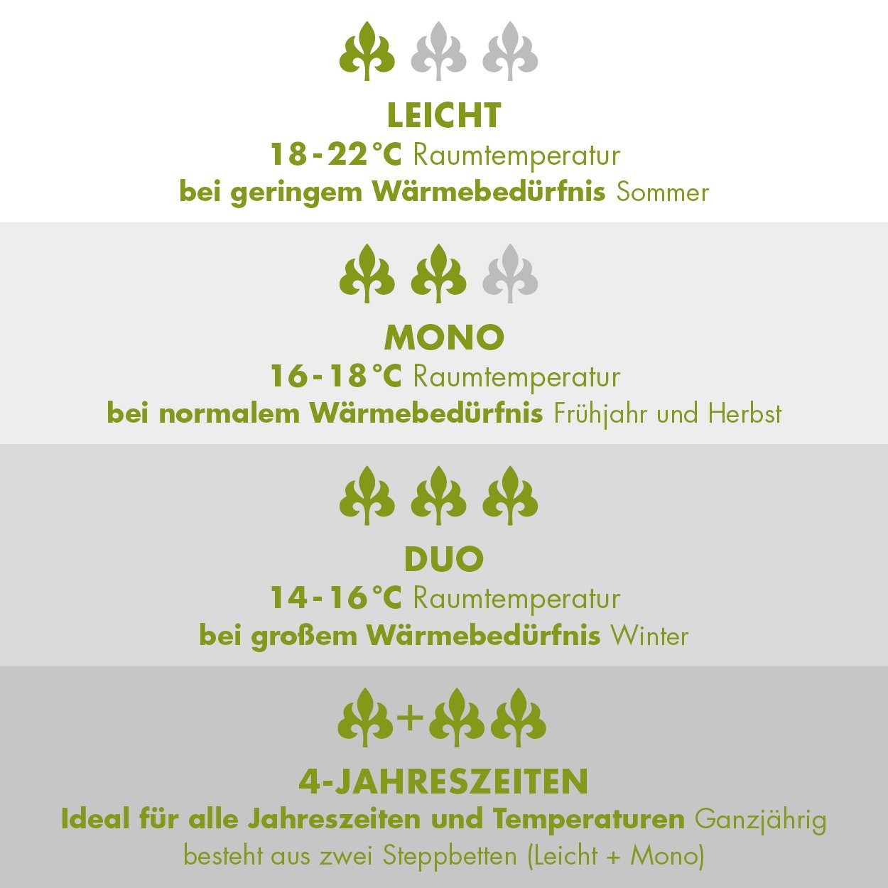irisette GREENLINE Baumwollbettdecke Steppbett Irisette Greenline Megafil®, Füllung: 100% Polyester – Megafil® Bio-Faser / recycelt / biologisch abbaubare Faser – Bild 5 von 5