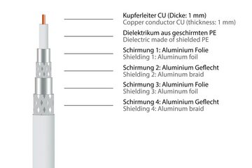 GOOD CONNECTIONS TV Antennenkabel SmartFLEX, IEC/Koax Stecker 90° an Buchse, vergoldet, 120dB, 75 Ohm, weiß, 10m TV-Kabel