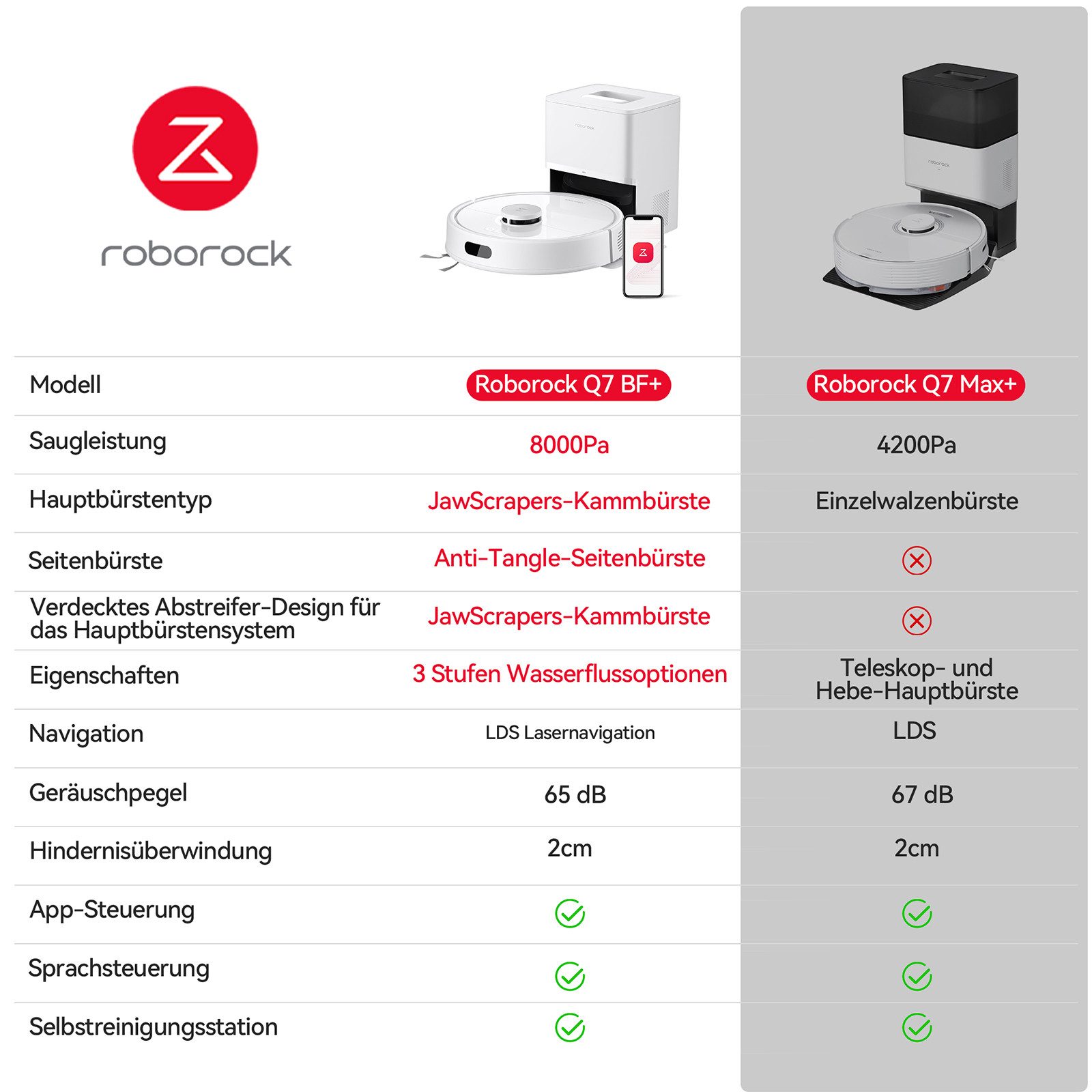 Roborock Saugroboter Q7 BF+, Upgrade von Q7 max+/Q5MAX+/Q5 Pro+, 40 W, 8000 Pa, Dual Anti-Tangle-System, 3 Wasserdurchflussstufen, PreciSense® LiDAR-Navigation, 8000 Pa, Dual Anti-Tangle-System, 3 Wasserdurchflussstufen