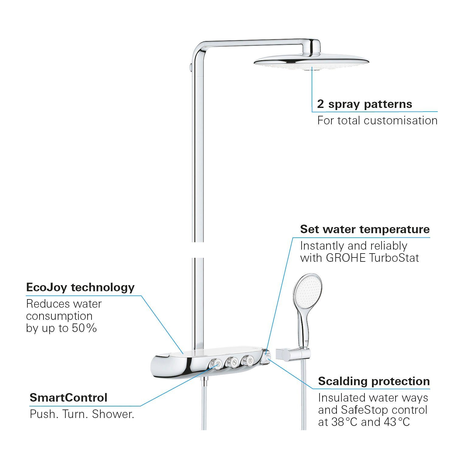 2 und mit System scheinender Höhe cm, Duschsystem Strahlart(en), langlebieger Packung, Grohe 109 Oberfläche SmartControl, Rainshower