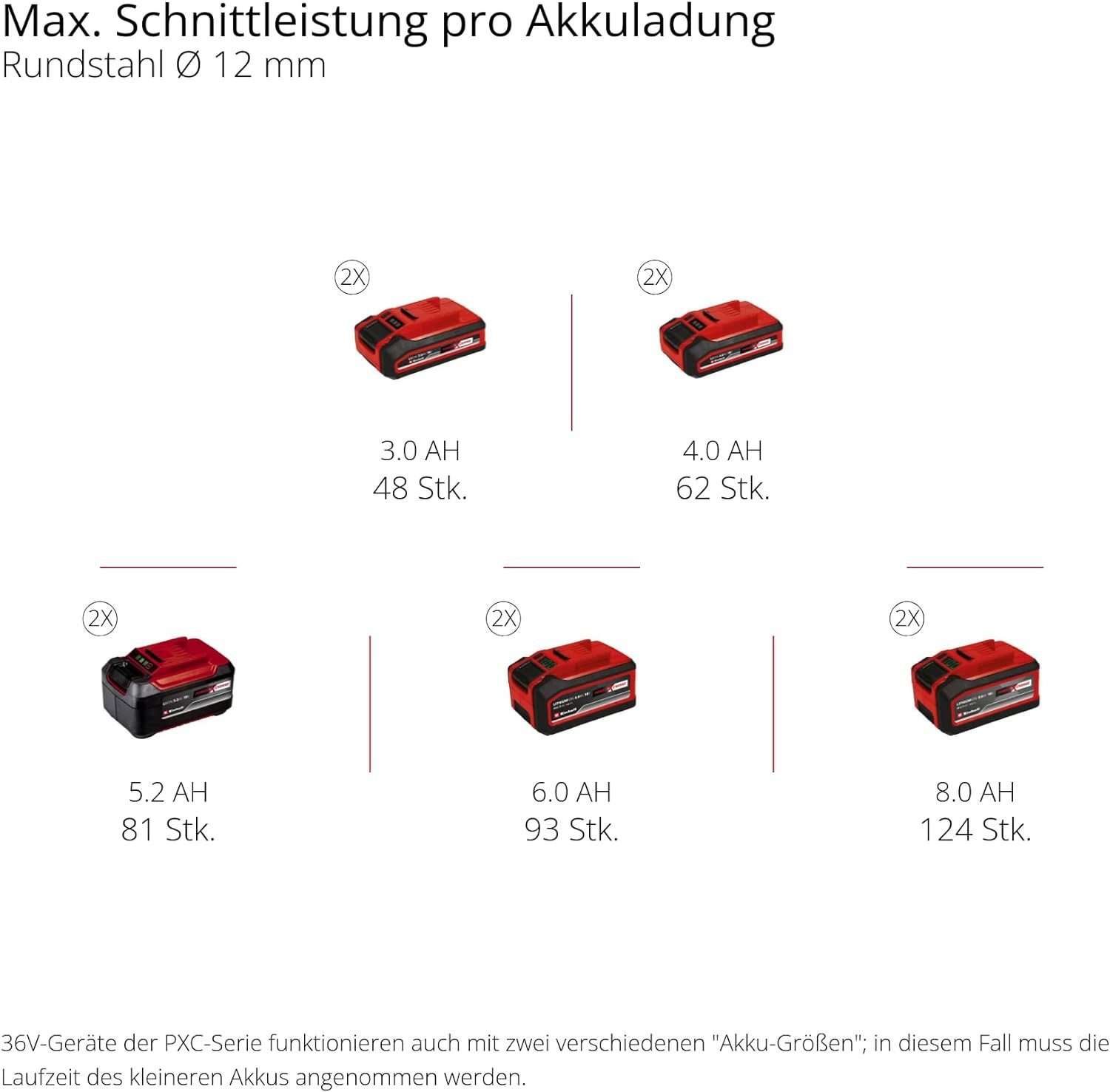 Einhell Akku-Winkelschleifer Professional Winkelschleifer AXXIO 36/230 günstig online kaufen