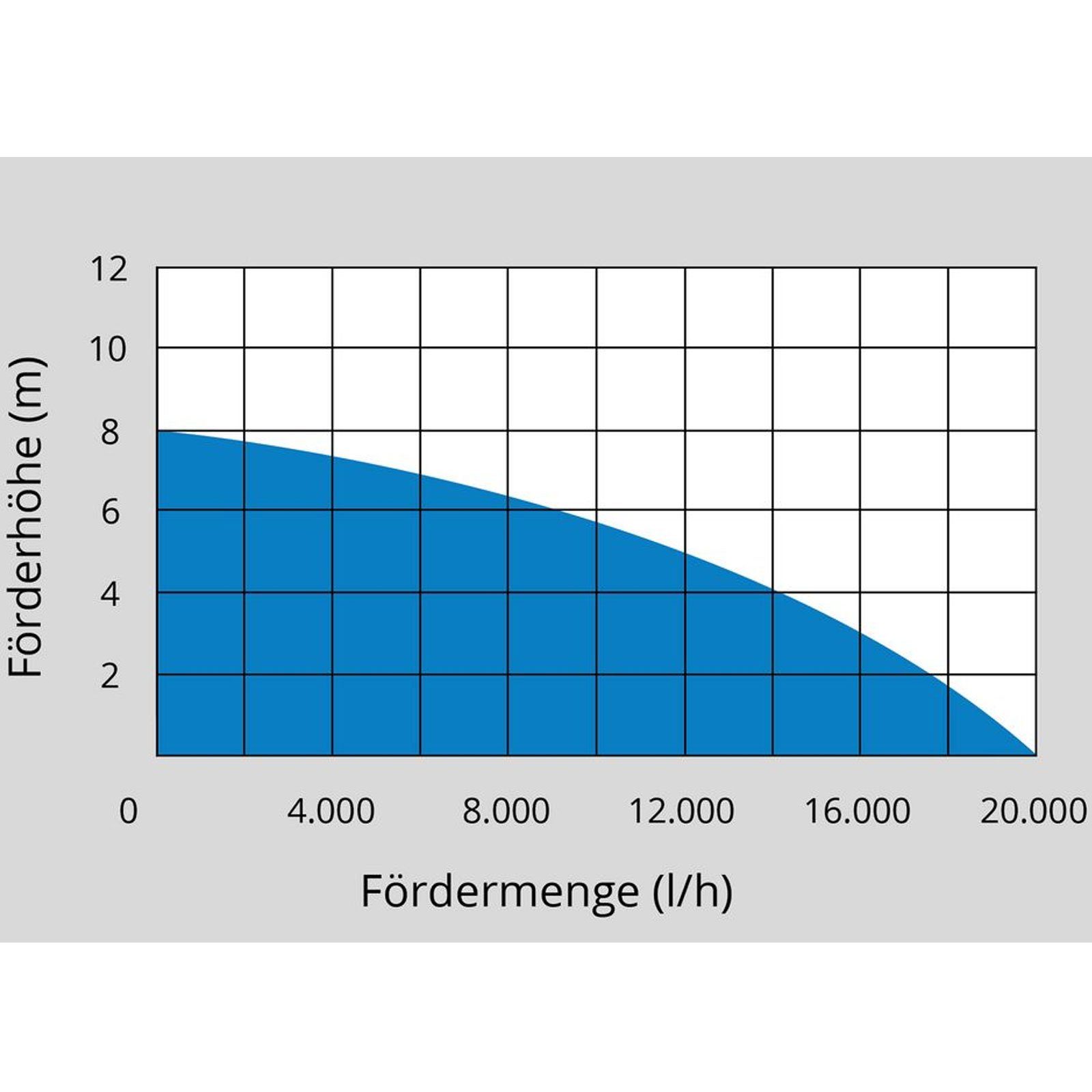 Güde Wasserpumpe Güde Schmutzwassertauchpumpe GS1103 PI 1100 W 20.000 l/h 35 mm 94639 (Produkt)