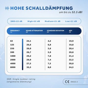 Schallwerk Gehörschutzstöpsel SCHALLWERK ® Music+ Gehörschutz Ohrstöpsel dämpft Lärm