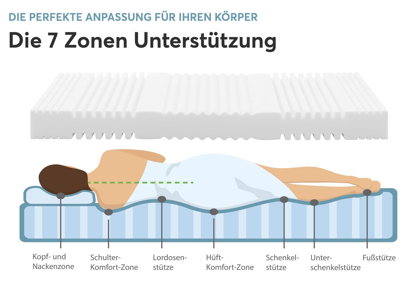 Komfortschaummatratze Comfortmatratze Ravo-PUR® mit RAVOTEX Funktio..., RAVENSBERGER Matratzen, 19 cm hoch, Ergonomisch, hohe Elastizität + Haltbarkeit, 7 Zonen – Bild 5 von 5