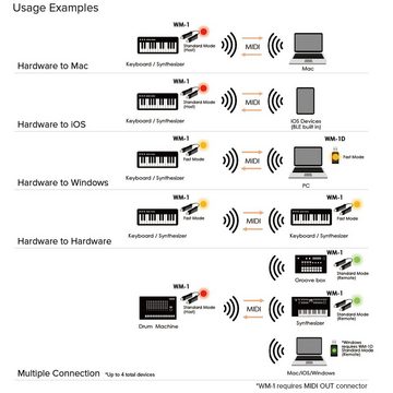 Roland Audio Roland WM-1 Wireless MIDI Adapter Audio-Adapter Midi zu Midi