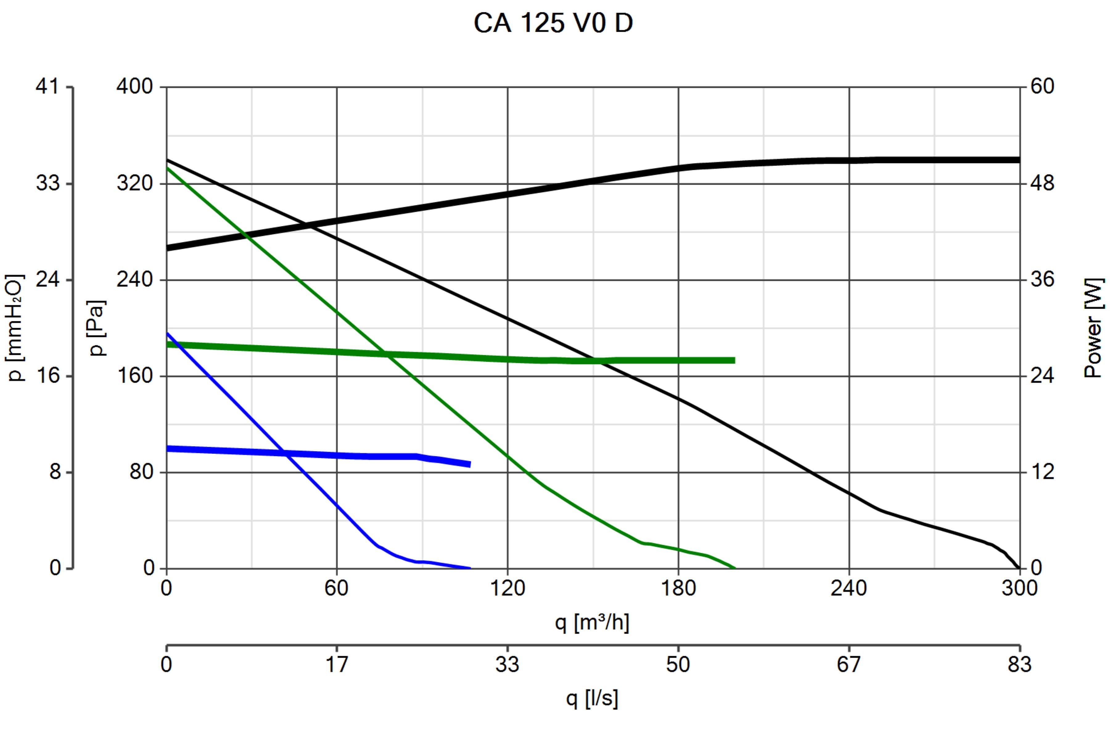 V0 Wandventilator CA Lüftungsrohr Vortice D 125