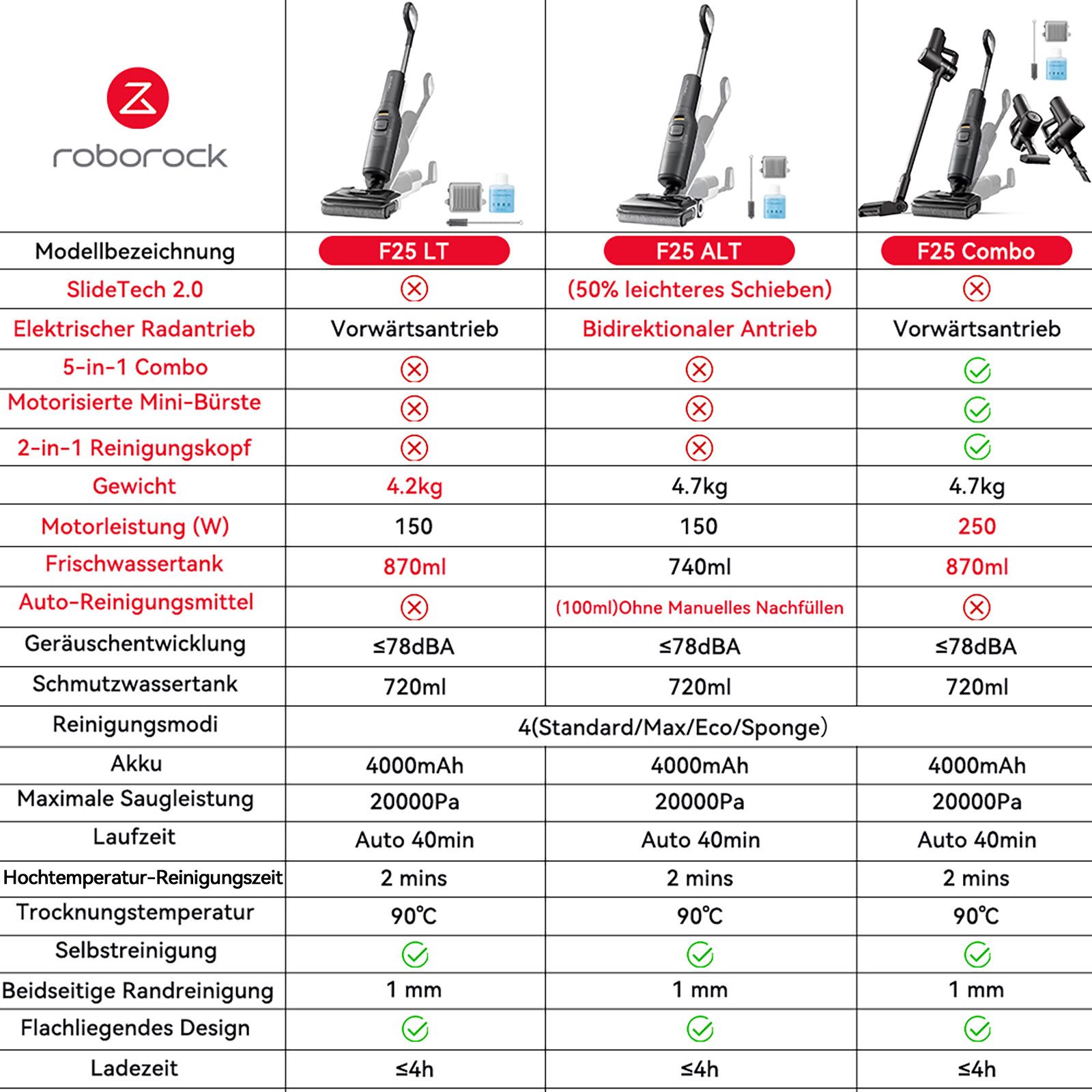 Roborock Nass-Trocken-Akkusauger F25 Combo &F25 LT &F25 ALT, kabelloser Hartbodenreiniger mit 20.000 Pa, mit KI-unterstützten Rädern, 90°C Hochtemperatur-Selbstreinigung & schnelle Heißlufttrocknung, JawScrapers™-Rolle, 180° flachliegende Hartbodenreinigung