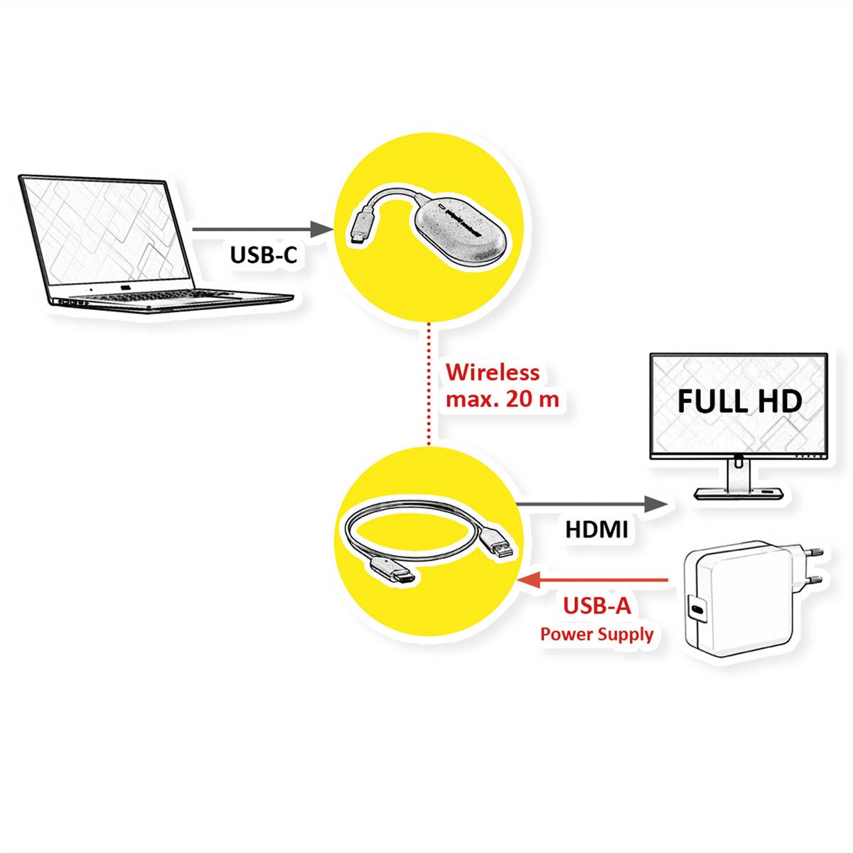 ROLINE Drahtloses P2P-Anzeige-Dongle-Set Audio- & Video-Adapter, 2000.0 cm, Tx+Rx, Wireless USB-C zu HDMI, 1080p