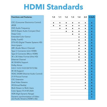 JAMEGA HDMI Kabel 2.0 4K U-HD High-Speed 3D Ethernet Full HD ARC 1080p HDR HDMI-Kabel, HDMI 2.0, HDMI Typ-A-Stecker auf HDMI Typ-A-Stecker (50 cm)