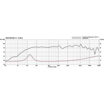 Visaton Lautsprecher (BG 17 - 8 Ohm 60W, 6,5" - Lautsprecher)