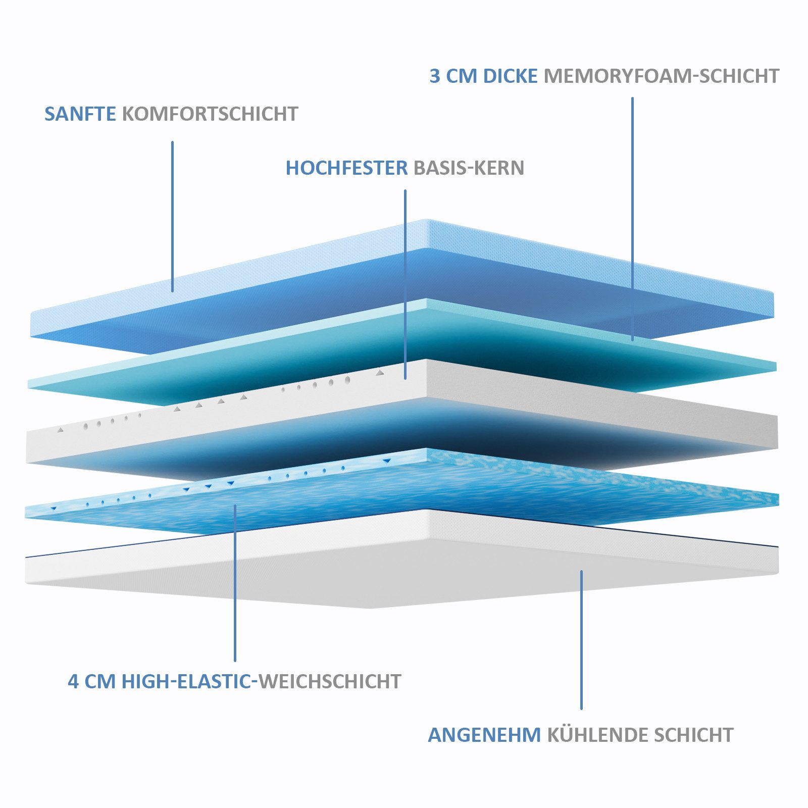 Kaltschaummatratze Kühlende Oberfläche Memory-Schaum Matratze 180×200 cm H2/H3, ROYGBIV, 18 cm hoch, (1-tlg), Oeko-TEX, Beidseitig verwendbar, Atmungsaktiv, Was – Bild 3 von 5