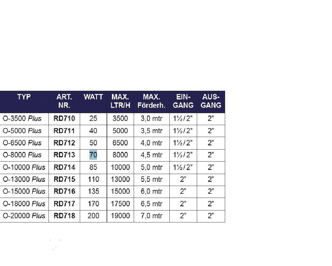 Aquaforte Teichpumpe Aquaforte Teichpumpe O -Plus Serie Plus 8000 Liter (Komplett-set)
