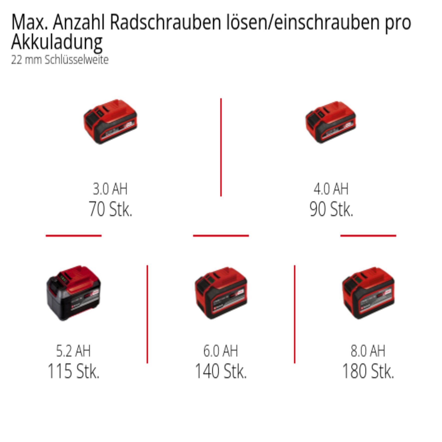 Einhell Akku-Schlagschrauber TP-CW 18/750-C Li BL - Solo, ohne Akku und Ladegerät