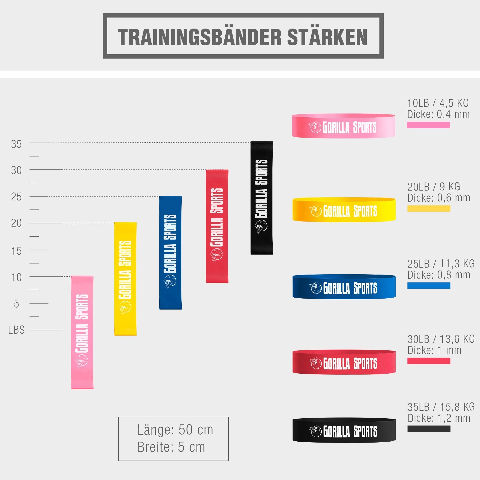 GORILLA SPORTS Trainingsband Widerstandsbänder Stärke, rutschfest, Verschiedene 1,2 mm 5 Latex, - Farbwahl