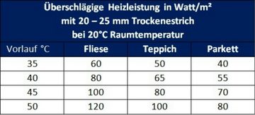 HoWaTech Warmwasserfußbodenheizungen HoWaTech DRY Warmwasser Fußbodenheizung Set inkl. E-Box Digi