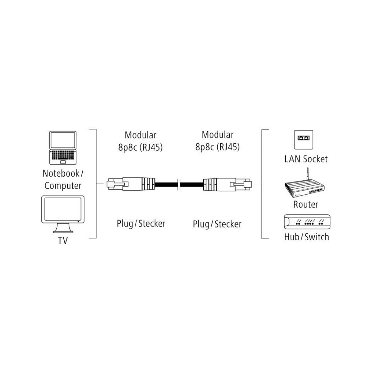 Cat5e Gigabit 5e UTP (500 Netzwerk-Kabel Ethernet Cat Lan-Kabel Hama LAN-Kabel, Kein 5m cm), RJ45, Patch-Kabel