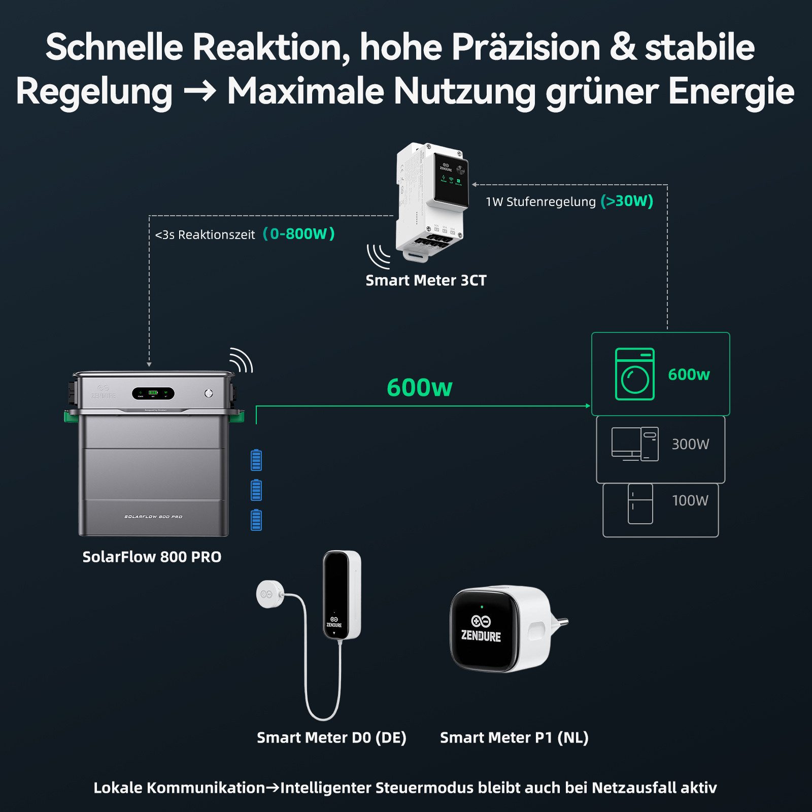 ZENDURE SuperCharged Balcony Power Plant Zendure SolarFlow 800 Pro, Balcony Power Plant with Storage, 4MPPT, 1.92 kWh LiFePO4 Battery, 1000W AC Charging, 800W Output