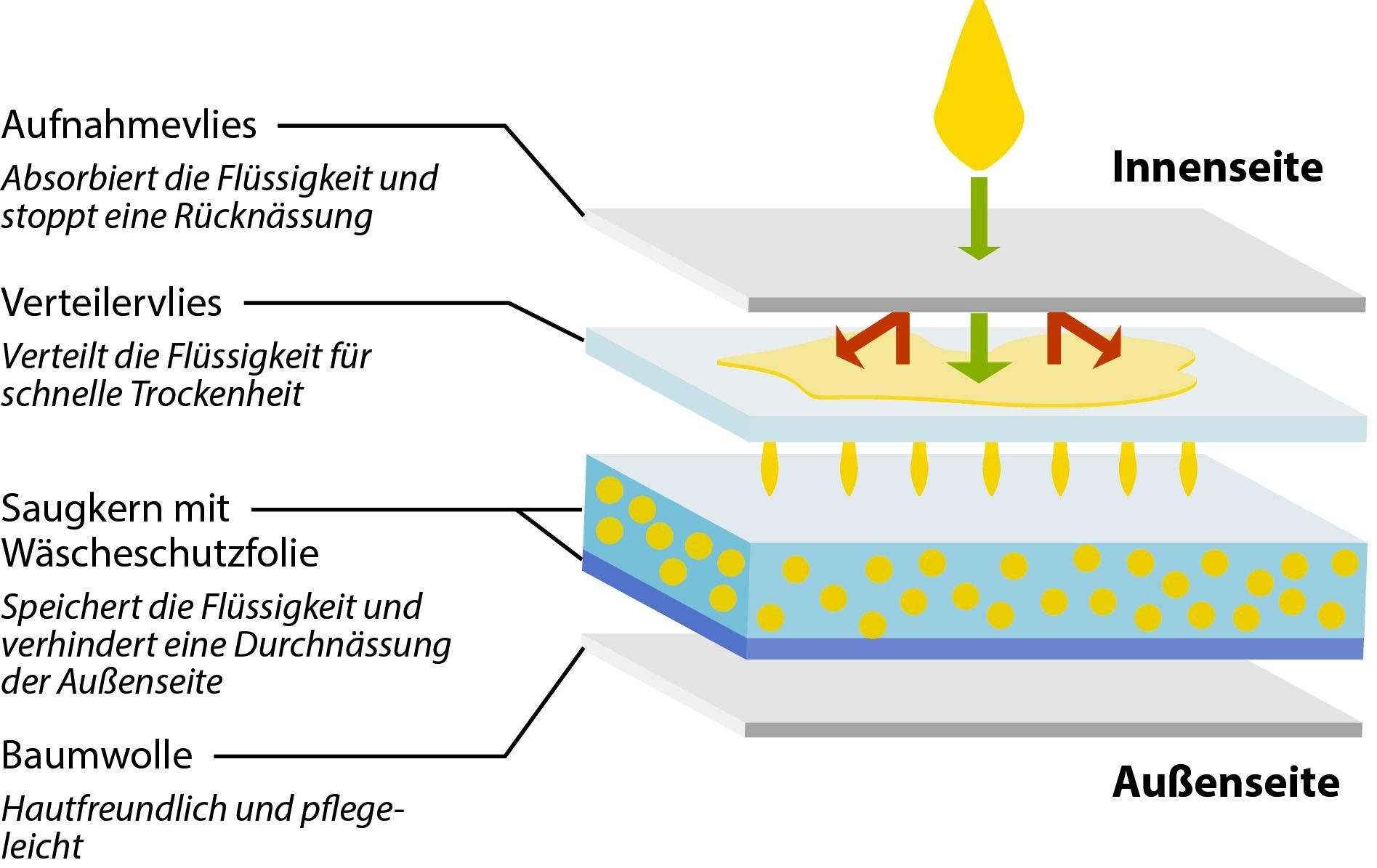 Hydas Inkontinenzslip aus Baumwolle, mit integrierter günstig online kaufen
