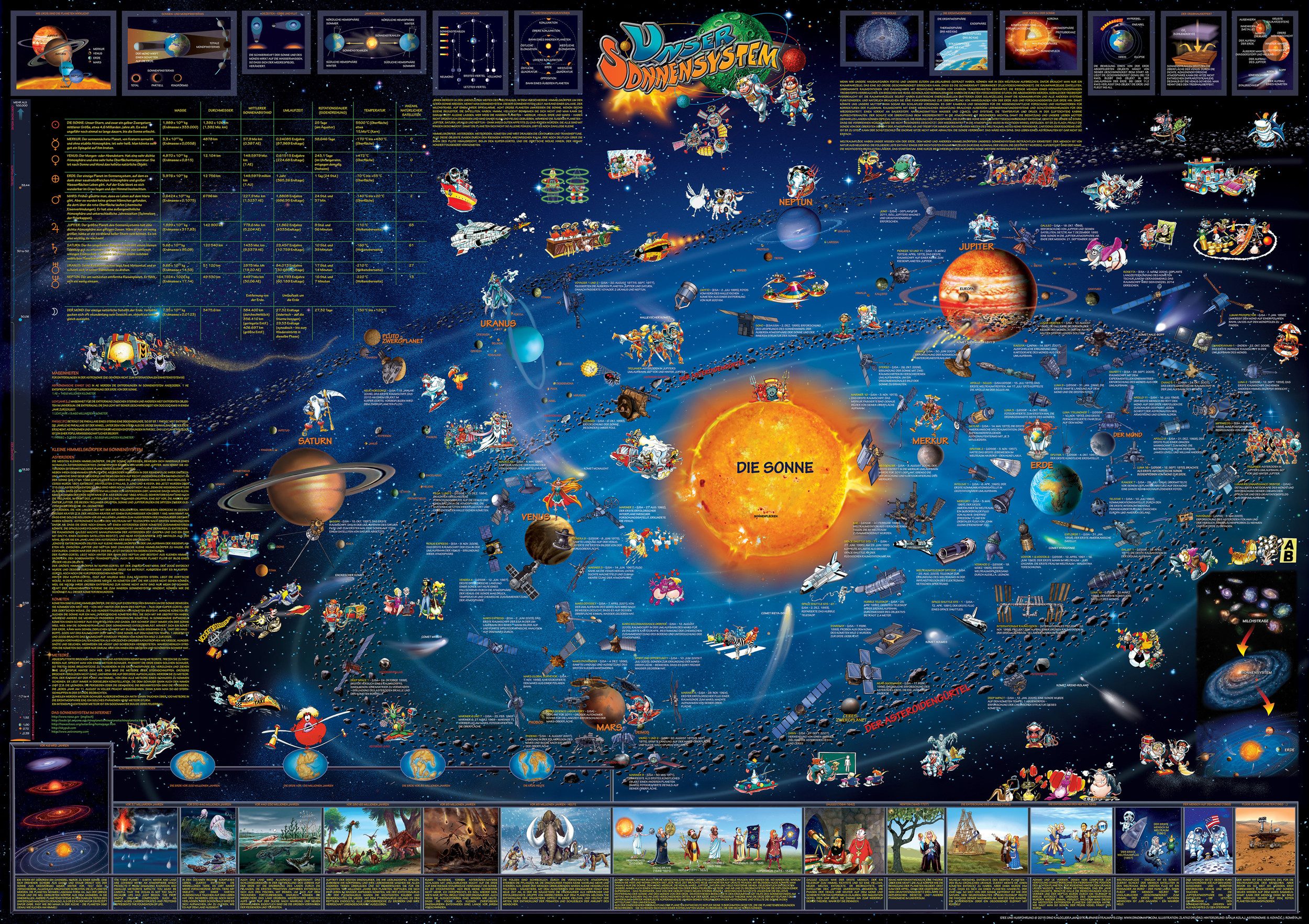 Interkart Landkarten & Globen GmbH Poster Sonnensystem Karte für Kinder - Deutsch - XXL - Beschichtet
