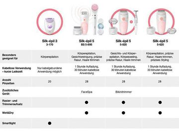 Braun Epilierer Silk-épil 3 3-170, Aufsätze: 1 St., für langanhaltende Haarentfernung