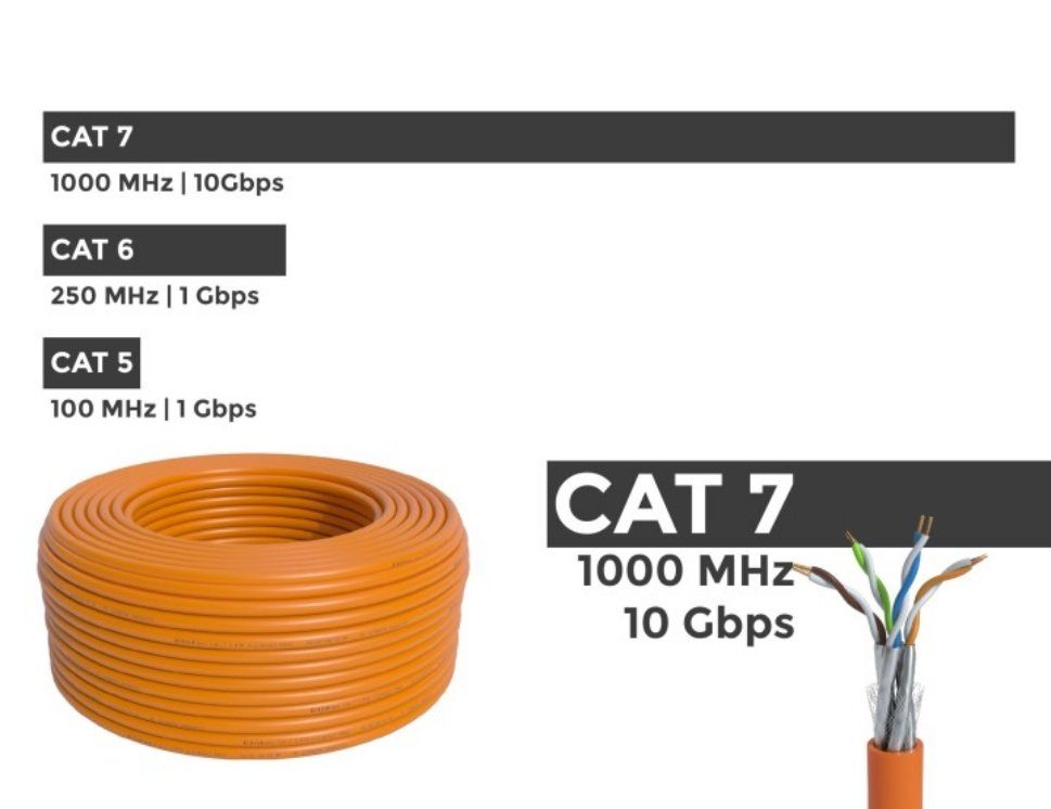 Netzwerkdosen, cm), Verlegekabel Gebäudeverkabelung Aufputzmontage orange Kabel LAN-Kabel, Netzwerkkabel Patchpanel Anschluß (200 Indoor, Unterputzmontage BIGtec CAT7 Hausverkabelung 4x2xAWG23/1 an KAT7