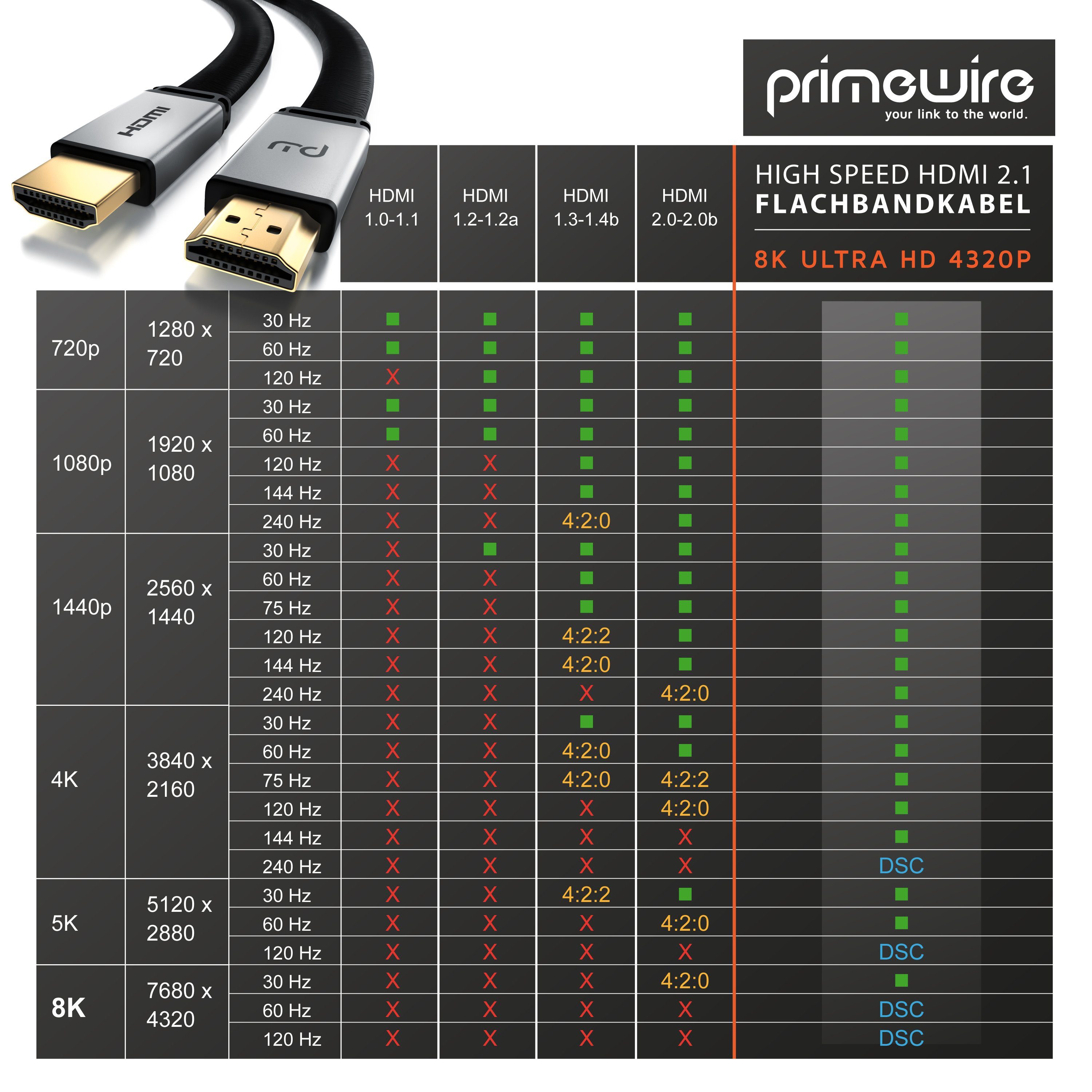 @ cm), DSC flach 2.1, HDMI 120 mit 7680 Flachbandkabel 4320 A (100 Hz 8K HDMI-Kabel, 1m Typ - Primewire Gewebemantel x