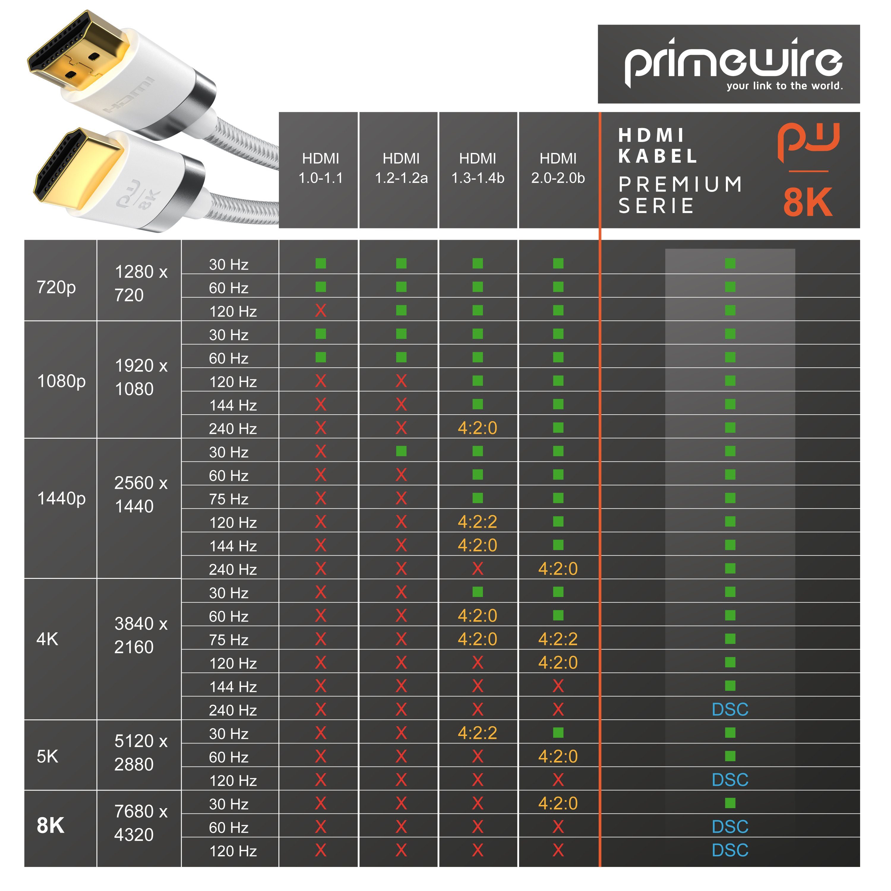 Primewire 8K @ 120Hz / 4K @ 240Hz DSC, Ultra High Speed, Nylonummantelung, 4m HDMI-Kabel, 2.1, HDMI Typ A (400 cm), 48 Gbit/s Bandbreite, eARC, CEC, HDCP, für G – Bild 5 von 5