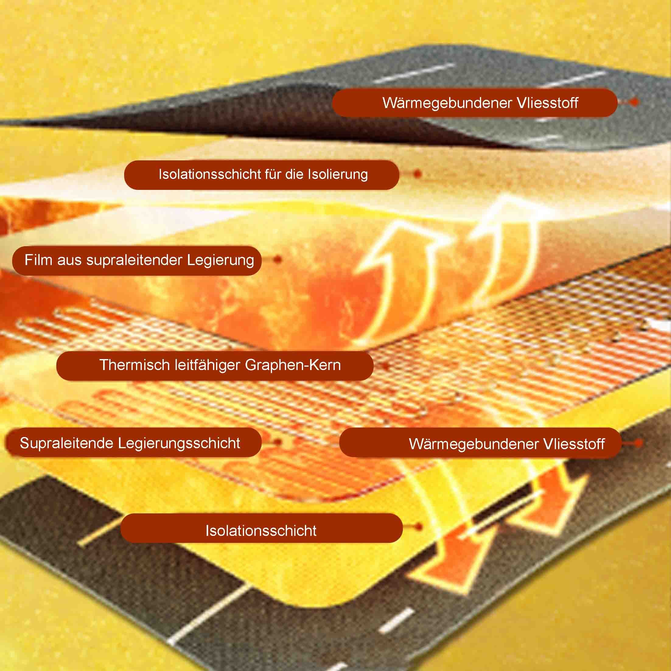 KINSI Heizdecke Elektrische Heizdecke, einstellbare Temperatur,leckagegeschützt,sicher, Niederspannungs-Graphenelektrodecke mit 4 Temperaturstufen, 30°C-55°C.
