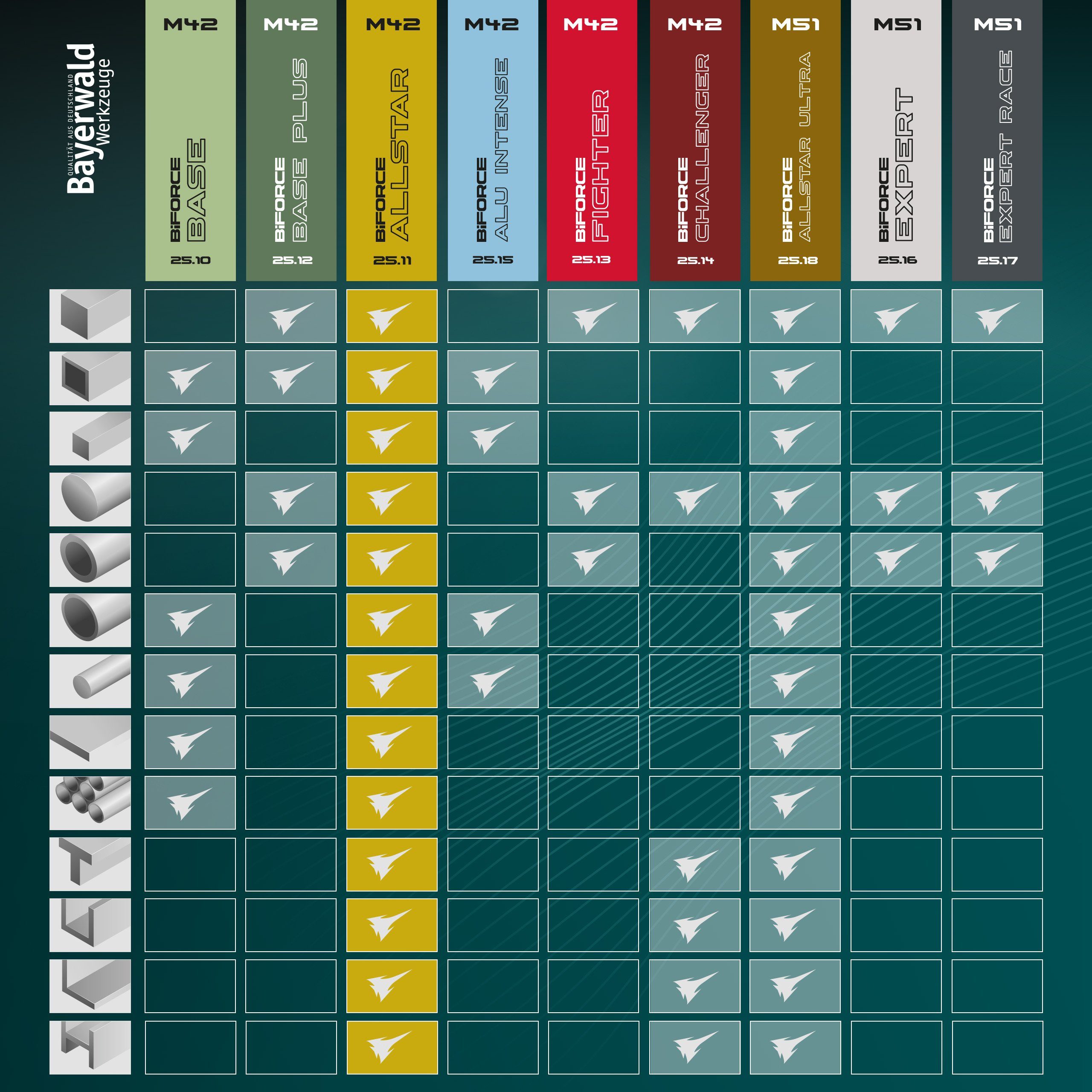 QUALITÄT AUS DEUTSCHLAND Bayerwald Werkzeuge Bandsägeblatt Bayerwald M42 Bandsägeblatt BiFORCE ALLSTAR 2455