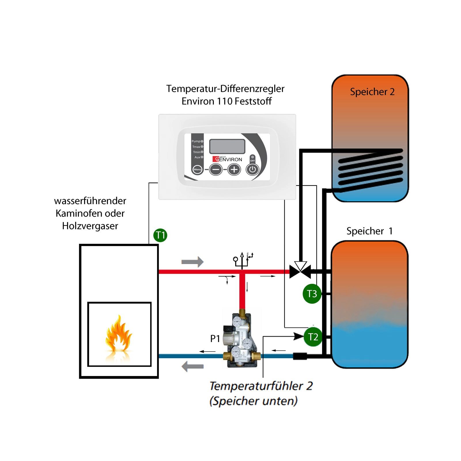 Environ Fußbodenheizung TC110 Feststoff – Temperatur-Differenzregler – für wasserführende Kami