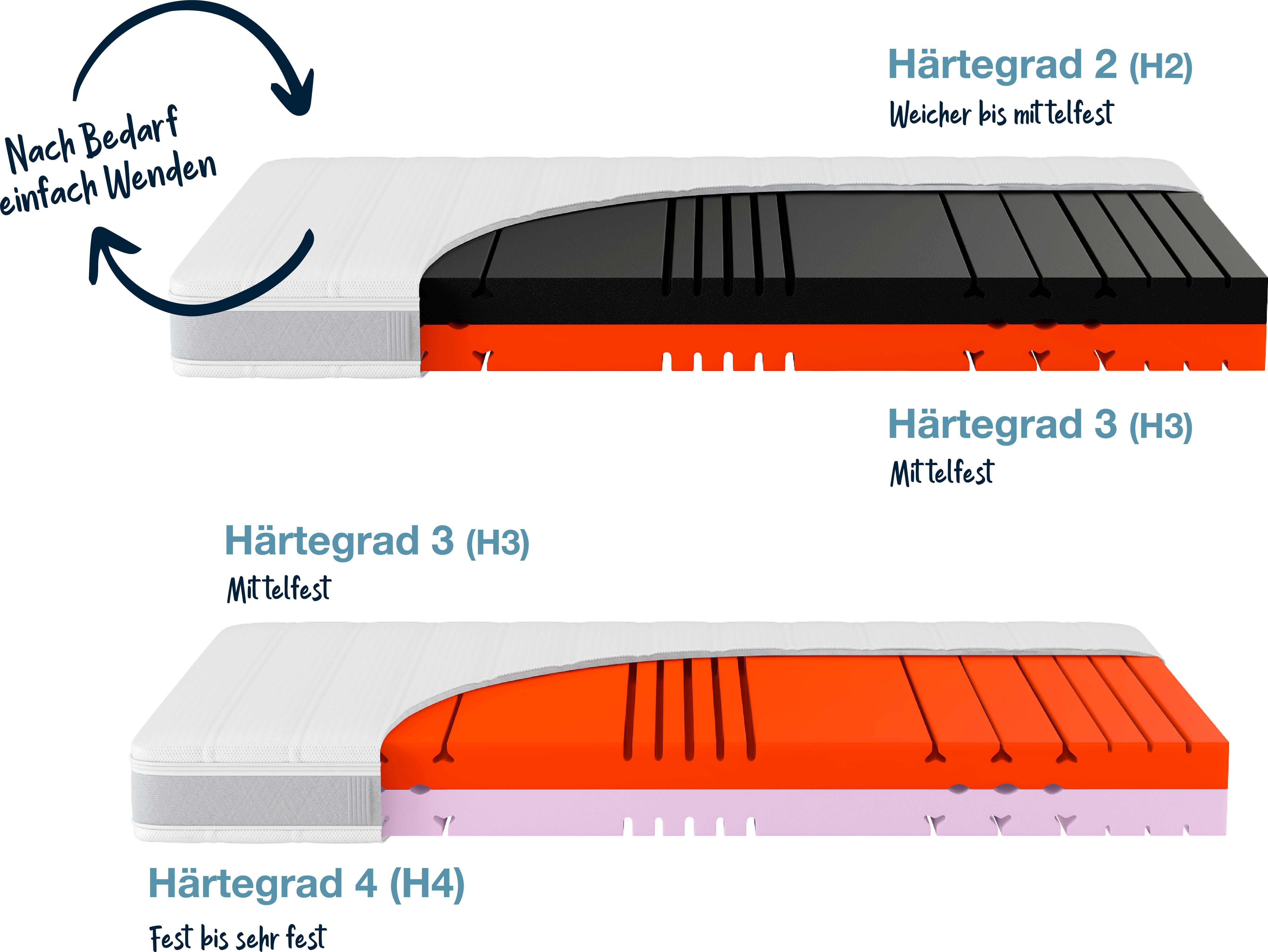 Kaltschaummatratze Sleep Balance, zwei Härtegrade in einer Matratze, Hn8 Schlafsysteme, 18 cm hoch, (1-tlg), erhältlich in 90x200 cm und weiteren Größen – Bild 3 von 5