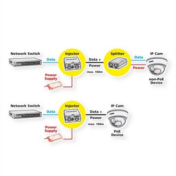 VALUE Gigabit PoE+ Injektor, 30W Netzwerk-Switch