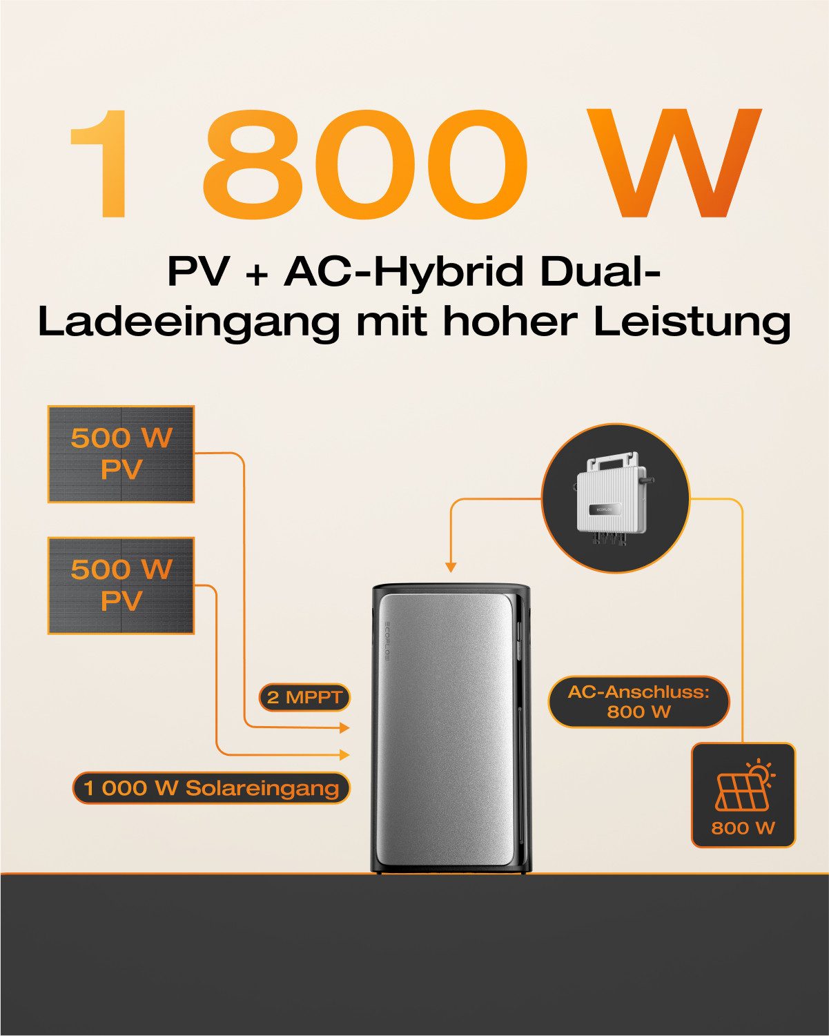 Ecoflow Balkonkraftwerk EcoFlow STREAM Max 1,92 kWh Balkonkraftwerk mit Batteriespeicher