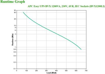 APC USV-Anlage Easy UPS BVX 1200VA 230V IEC