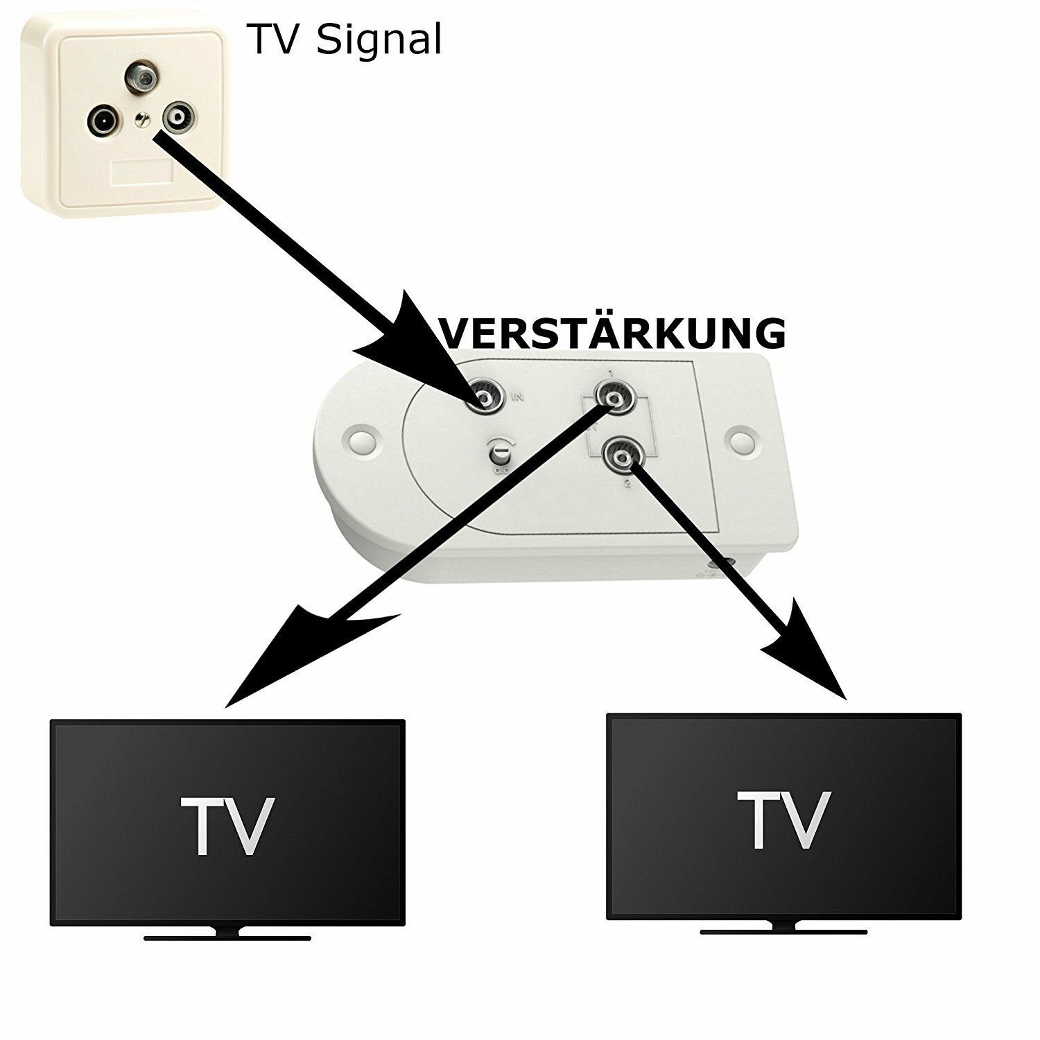TronicXL Verstärker Kabelfernsehen Weiche Leistungsverstärker Splitter DVB-T DVB-C Verstärker