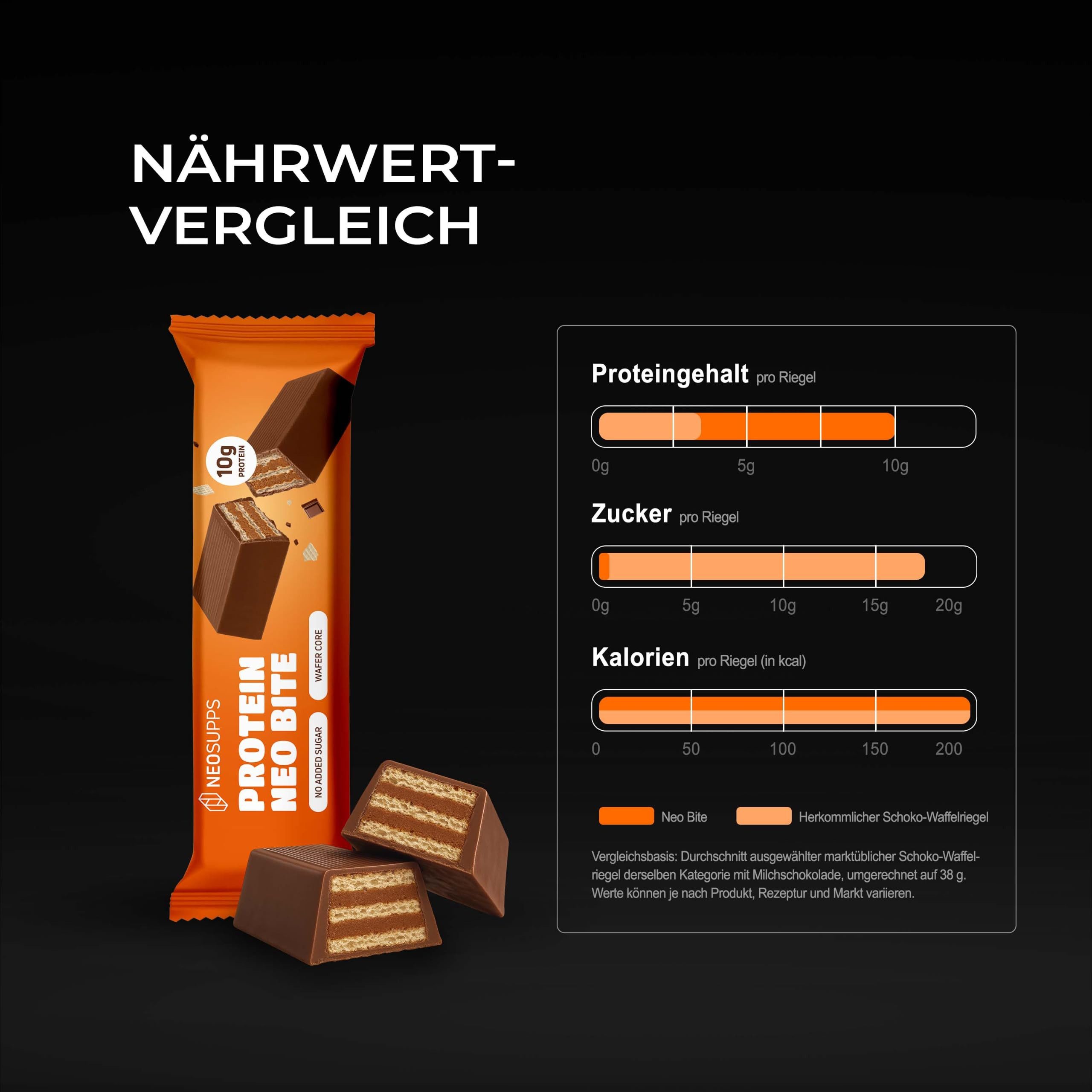 Neosupps NeoBite Proteinriegel 12x38g, Knuspriger Schoko Snack, Waffelschicht Riegel, 456 g, Protein Bar mit Vollmilchschokolade,10g Eiweiß & nur 0,6g Zucker