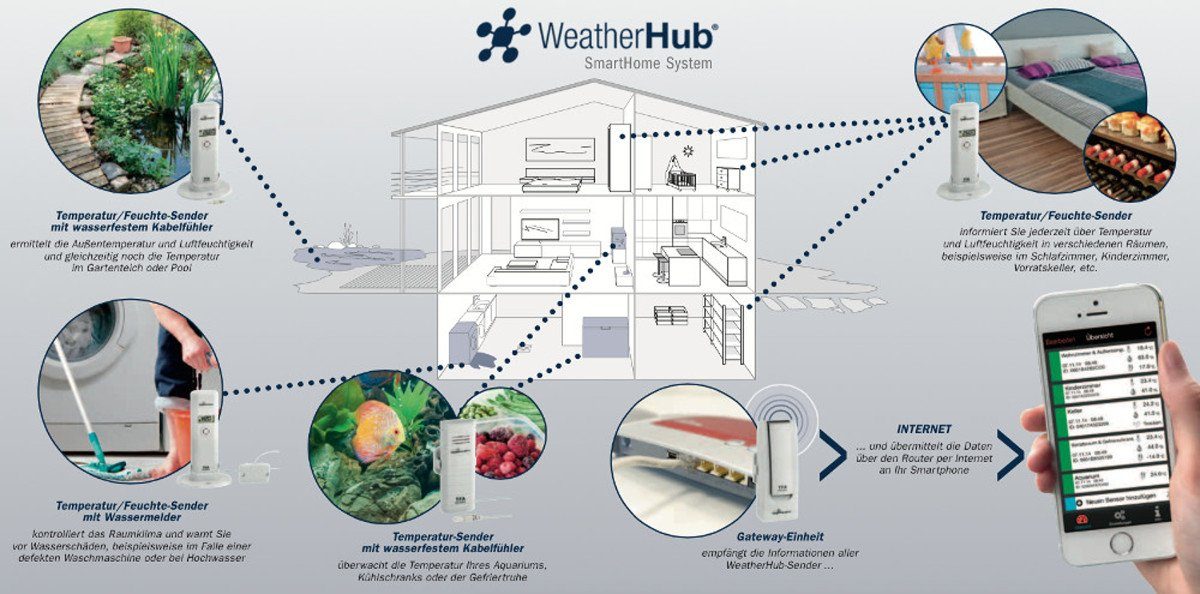 Raumthermometer