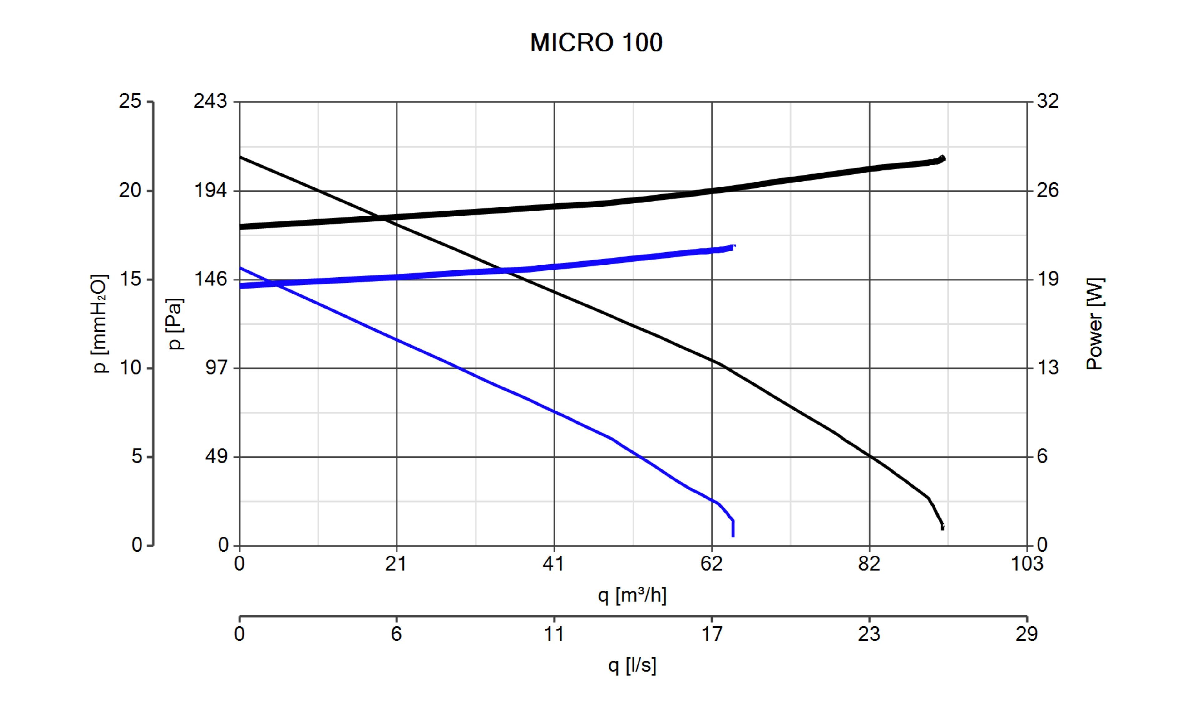 Micro Quadro 100 Vortice Mit Wandventilator Nachlaufrelais T,