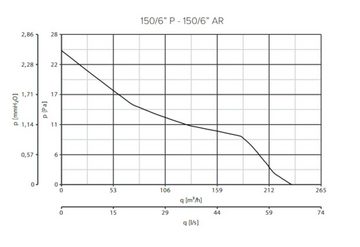 Vortice Wandventilator Vario 150/6 AR-Q