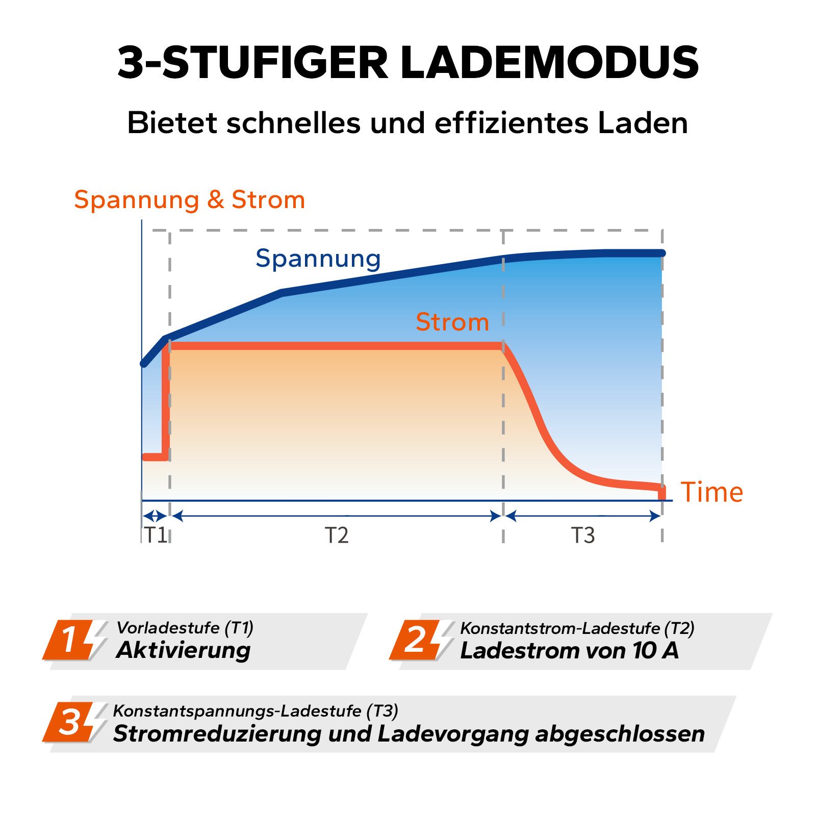 LiTime LiTime 14.6V 10A Lithium Batterieladegerät Akku-Set (12 V, 1 St), Geeignet für 12V LiFePO4 Lithium Batterie – Bild 5 von 5