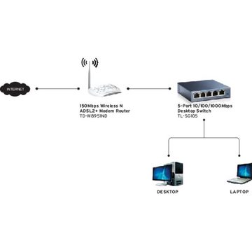 tp-link TL-SG105 5-Port-Gigabit-Desktop-Switch 2er Pack Netzwerk-Switch
