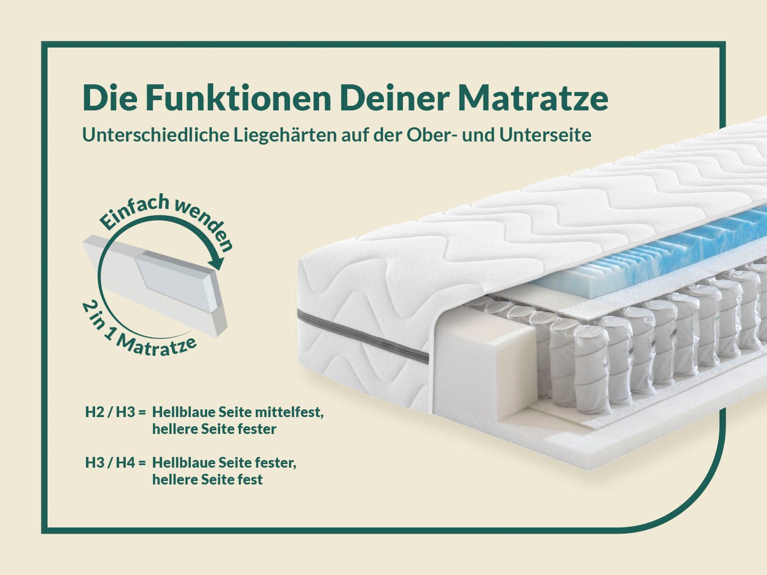 Taschenfederkernmatratze Solina Top T, 90x200 & mehr, 7 Zonen Wendematratze in 2 Härten, fan, 22 cm hoch, (1-tlg), Haus & Garten Test "GUT", getestet in Gr. 90x – Bild 4 von 5