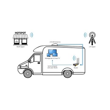 Megasat Camper Connected LTE-WiFi-System Antenne LTE Camping Internetantenne WLAN-Antenne