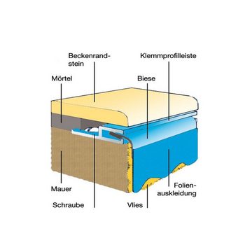 BWT Poolinnenhülle, 0.6 mm Stärke, für rechteckig, Folie rechteck 0,6 mm blau 4,00 x 8,00 x 1,50 m