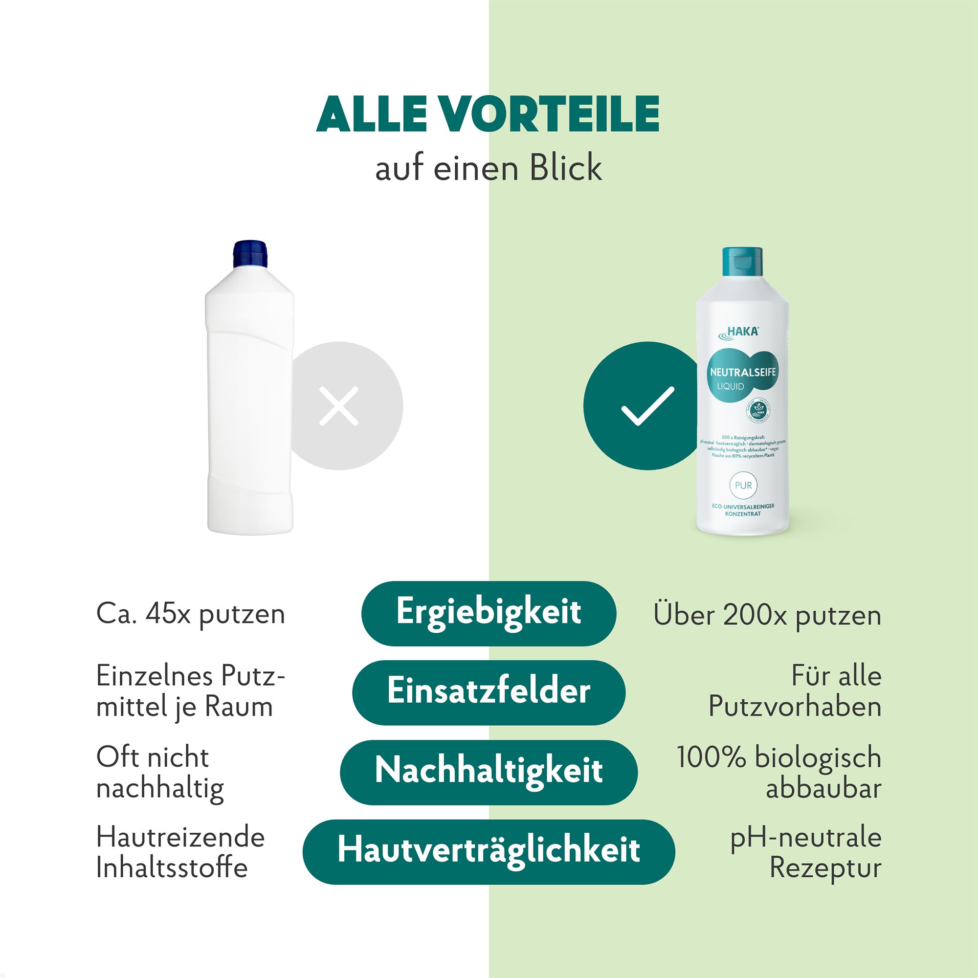 HAKA Neutralseife Liquid Pur 1 l Allzweckreiniger
