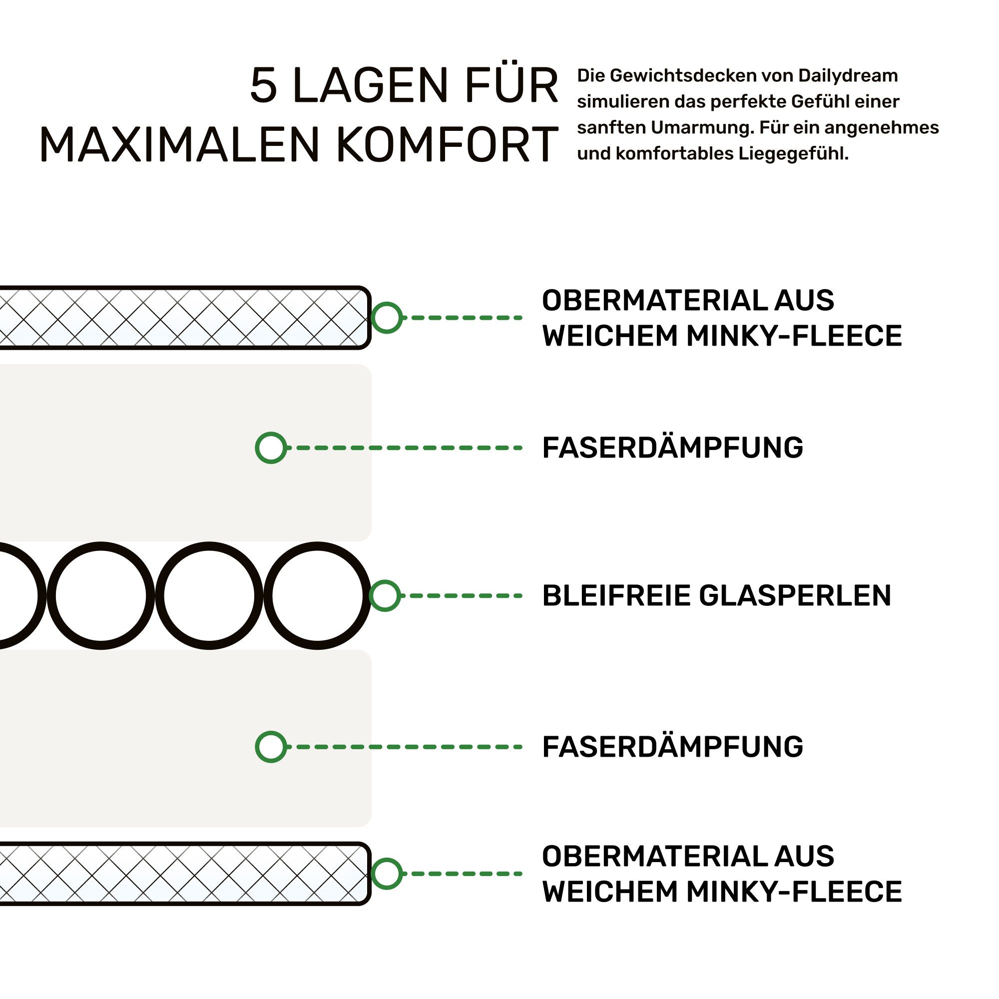 Dailydream Gewichtsdecke für Kinder, beschwerte Decke, Baumwolle oder Fleece, Füllung: Glasperlen, Gleichmäßige Gewichtsverteilung, doppelte Nähte, Handwäsche m – Bild 5 von 5