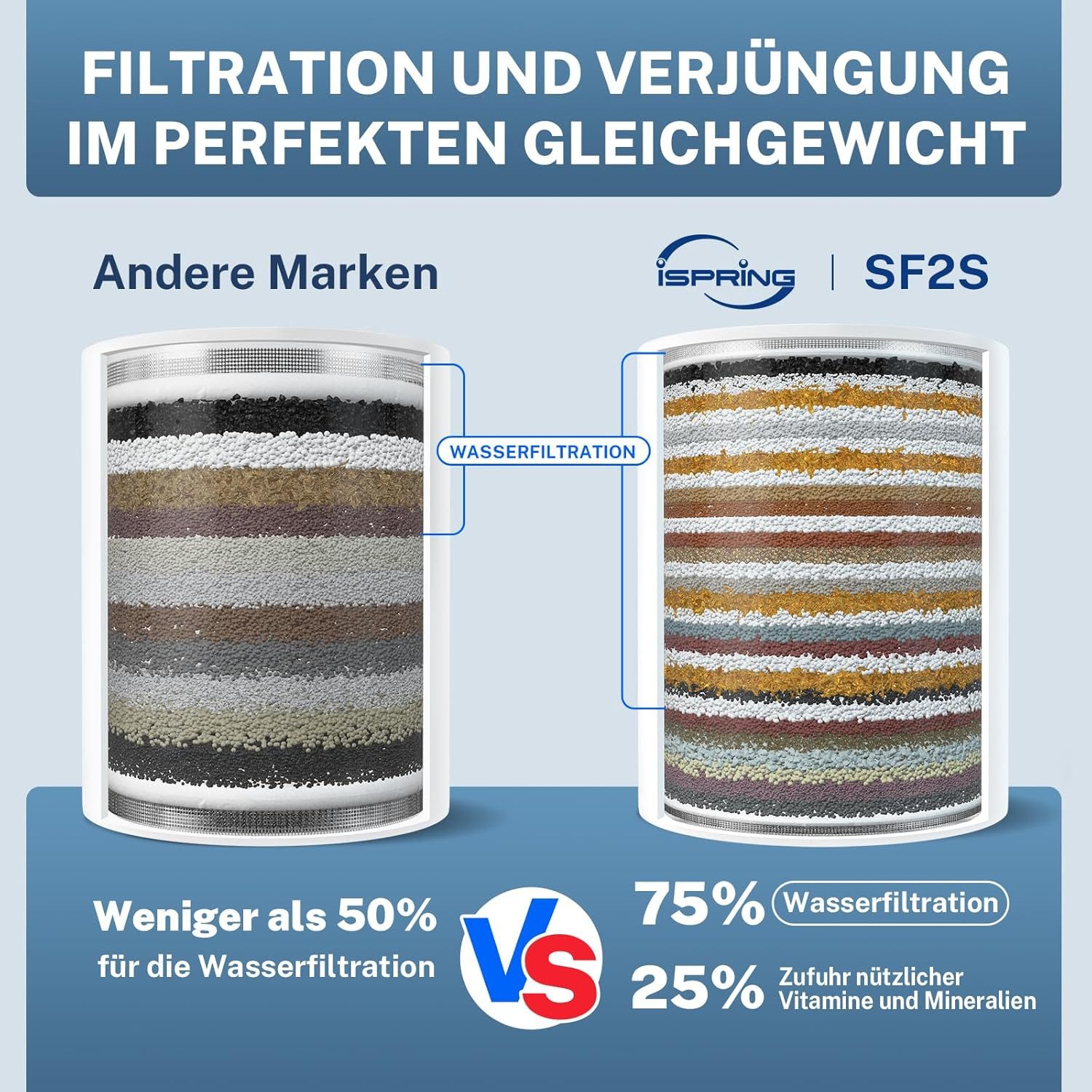 iSpring Wasserfilter SF2S 33-Stufen Duschfilter-entfernt Fluorid & Chlor, für Haut, Haar