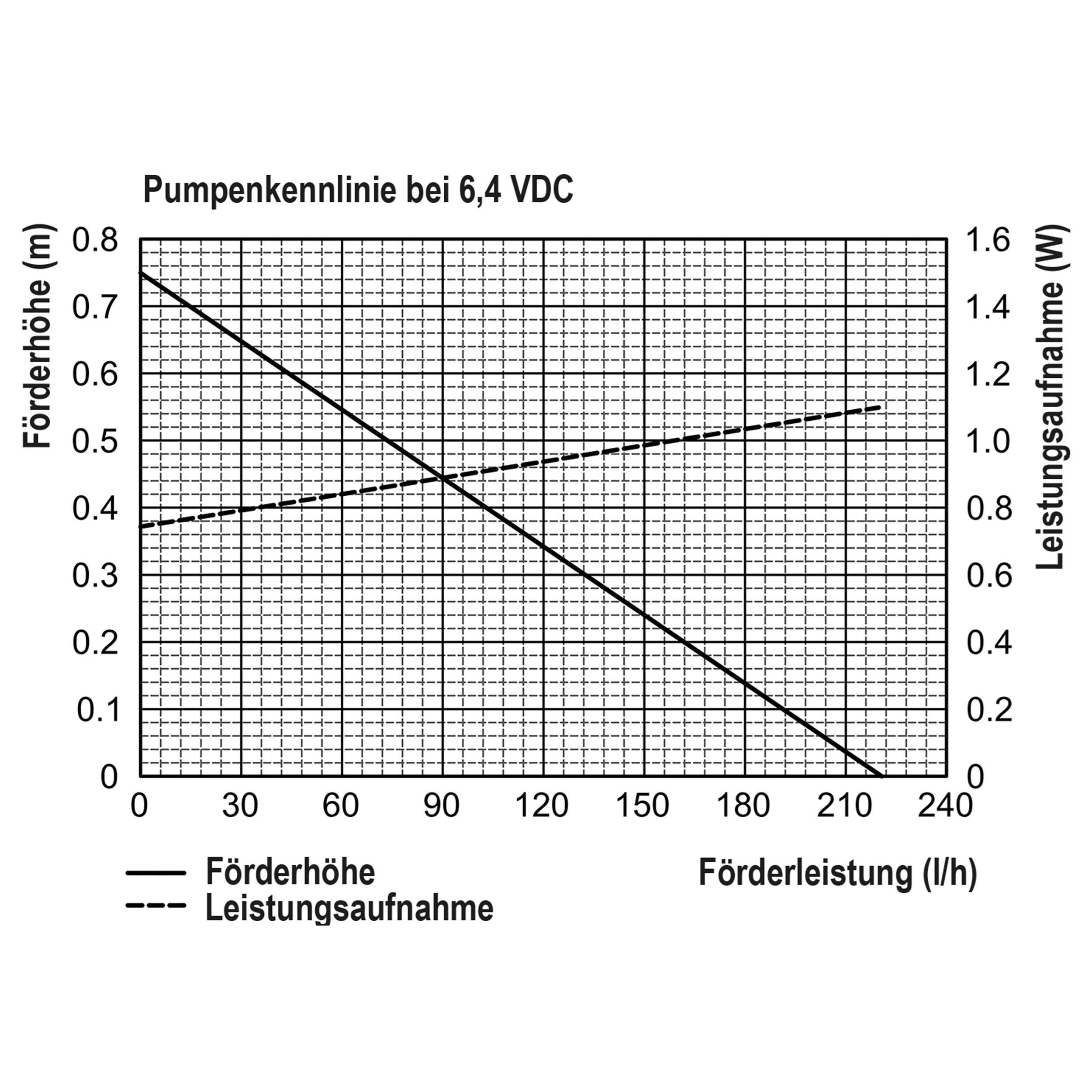esotec Solarpumpe 5/160 Teichpumpenset LED+Akkuspeicher, 160l/h, 5Wp Solarmodul 101920 (Komplettset)
