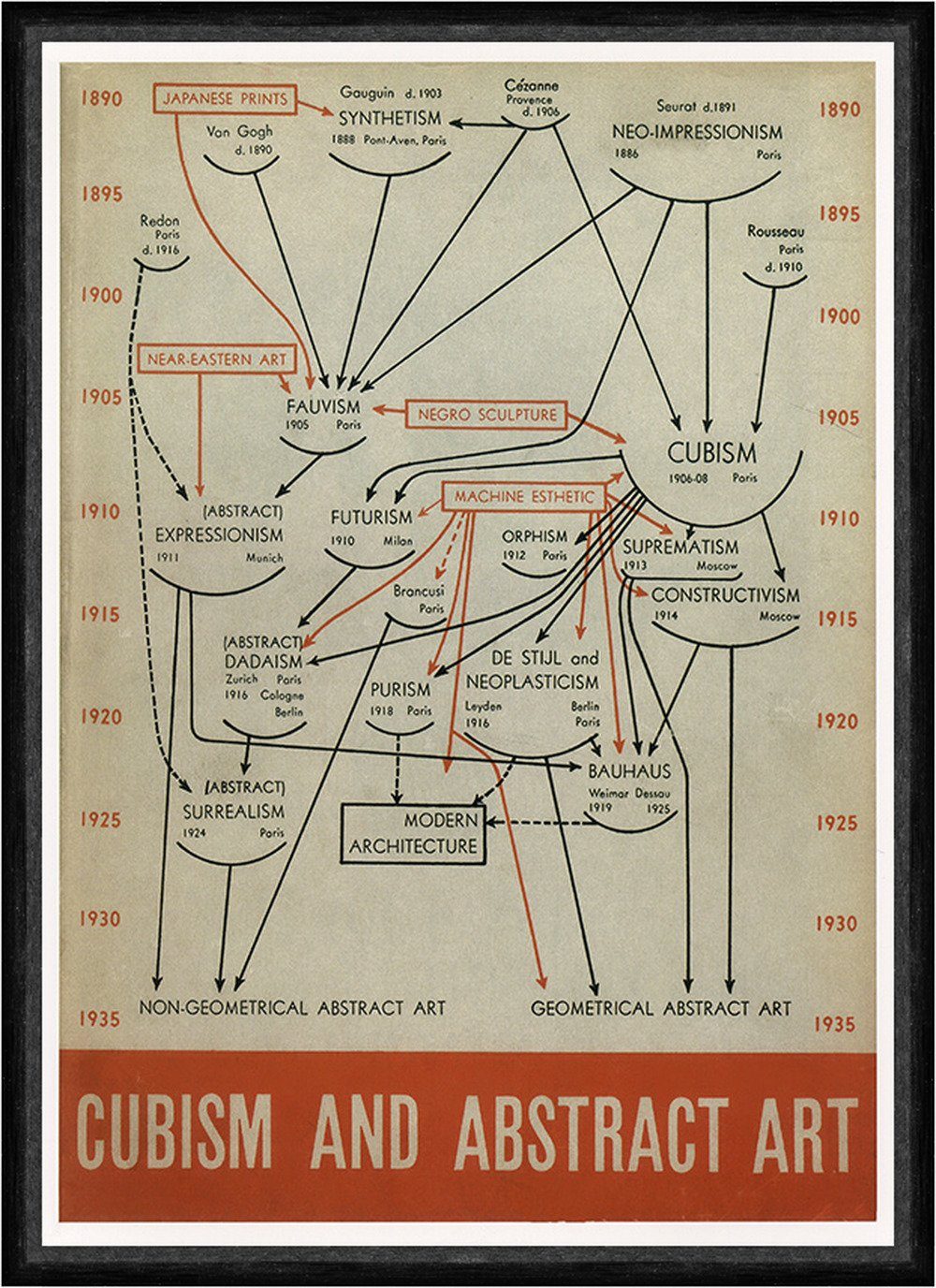Kunstdruck Cubism and Abstract Art Alfred Hamilton Jr. Barr 1936 Faks