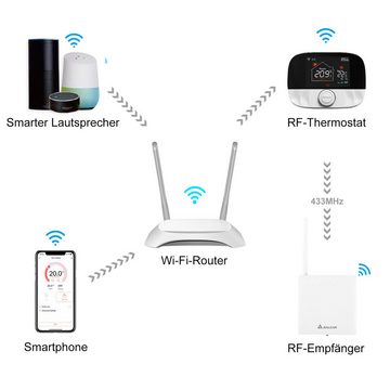 Salcar Heizkörperthermostat WiFi Smart Heizungsthermostat Raumthermostat RF Heizkörperthermostat